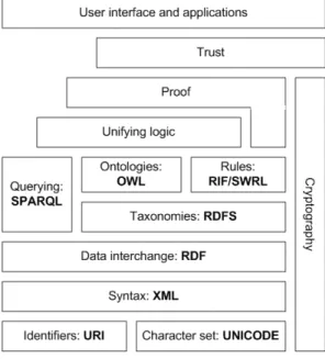 Figure 3.1: The Semantic Web Stack