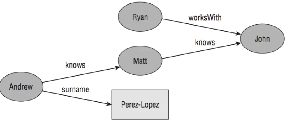 Figure 3.2: A graph representation of a RDF statement
