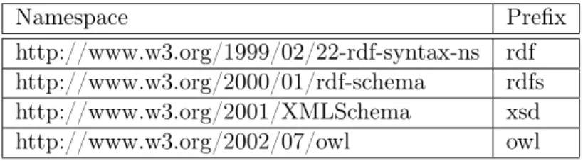 Table 3.3: OWL Namespaces