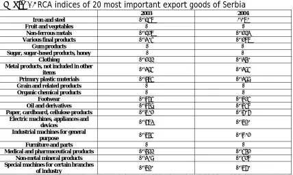 Table 5: Export concentration and diversification indices for some countries in Southeast Europe, 2002 