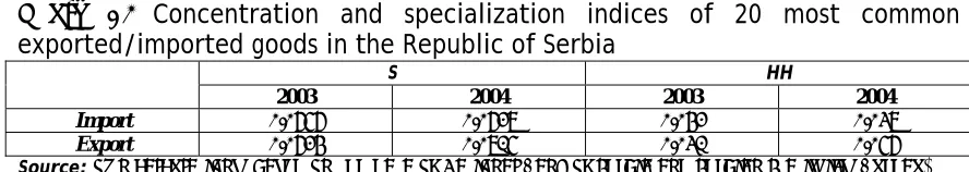 Table 6: Concentration and specialization indices of 20 most common exported/imported goods in the Republic of Serbia S 