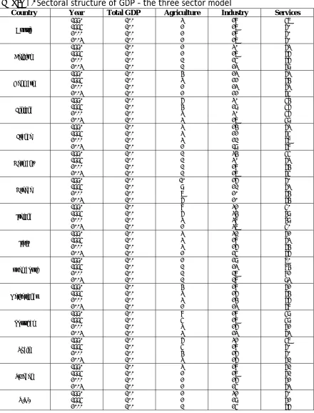 Table 1: Sectoral structure of GDP – the three sector model Country 