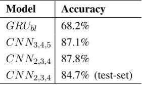Table 3:Accuracy of different models fortrue-false and multiple choice questions. Resultsmarked with (∗) are taken from Kembhavi (2017)and are on test set obtained using a different datasplit
