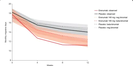 Fig. 3 MMDs over 24 weeks of the EM study: negative binomial andbeta-binomial longitudinal regression estimates and observed data.neg, negative