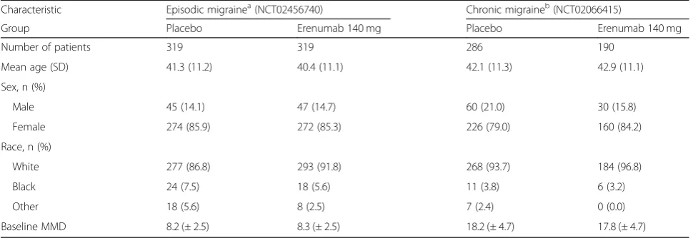 Table 1 Baseline characteristics of patients in the erenumab clinical trials [31, 43]