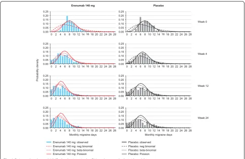 Fig. 1 Estimated and actual MMD distributions in the EM study at weeks 0, 4, 12 and 24