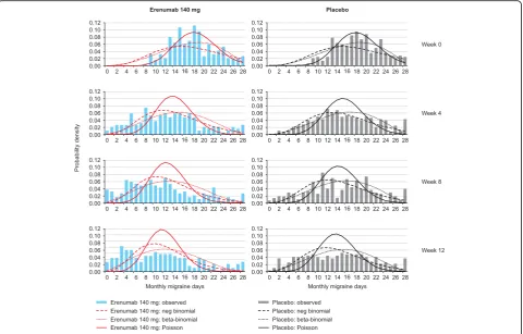 Fig. 2 Estimated and actual MMD distributions in the CM study at weeks 0, 4, 8 and 12