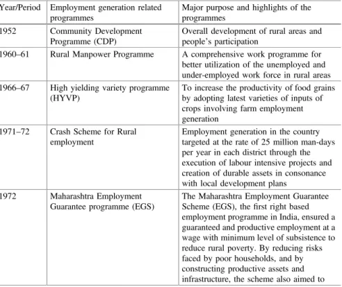 Table 1.1 Evolution of employment generation related programmes in India Year/Period Employment generation related