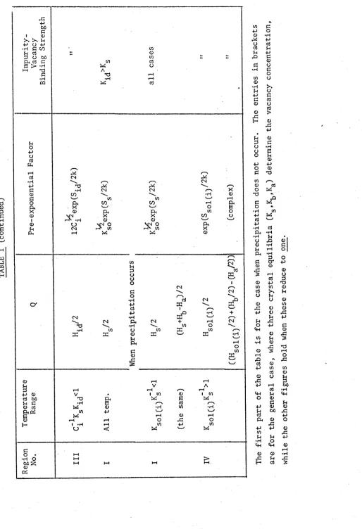 TABLE I (continued)