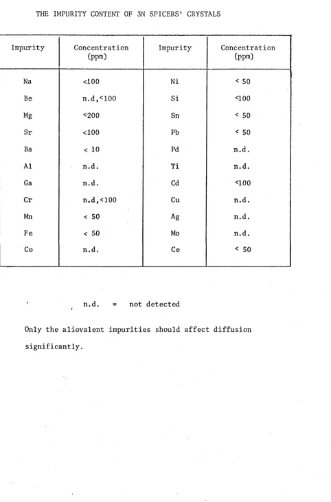 TABLE IIITHE IMPURITY CONTENT OF 3N SPICERS’ CRYSTALS