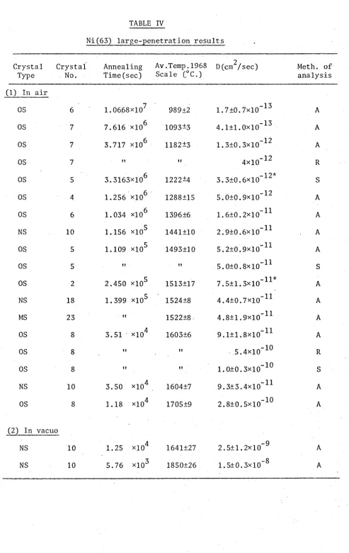 TABLE IVNi (63) large-penetration results