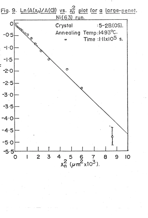 Fig. 9. PLn (A(xn)/A(0)) vs. x j plot for a lorge-penet.