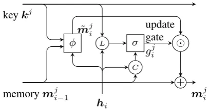 Figure 2: Illustration of EntNet with a singlememory chain at time i. φ and σ represent Equa-tions 1 and 2, while circled nodes L, C, ⊙ and+ depict the location, content terms, Hadamardproduct, and addition, resp.