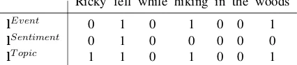 Table 1: An example of the linguistically moti-vated memory chain supervision binary labels.