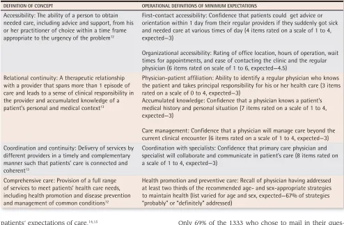 Table 1. Conceptual and operational definitions of minimum expectations for core dimensions of primary health care