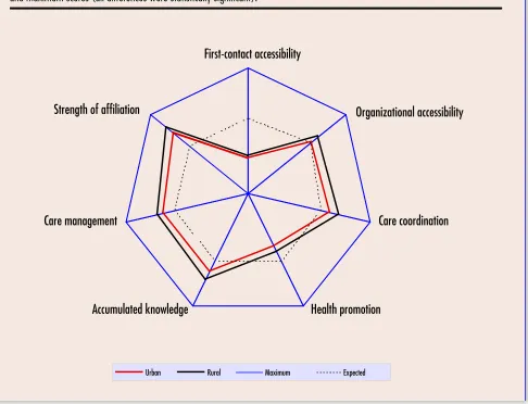 Figure 2. Mean level of patients’ experience: Comparison of urban and rural patients’ ratings relative to minimum expected and maximum scores (all differences were statistically significant)