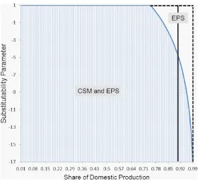 Fig. 3 Existence of CSM and EPS equilibria (substitutability and share of oﬀshoring)