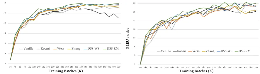 Figure 1: Learning curves. Left: NIST ZH-to-EN; Right EN-to-DE.