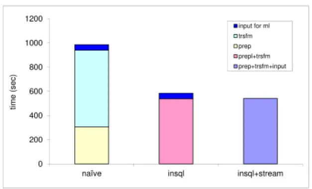 Figure 3: Comparison of three approaches of connecting big SQL and big ML systems