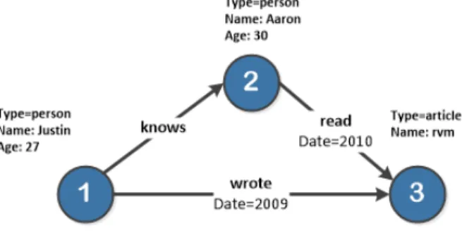 Figure 1 provides a visual example of a property graph which represents interactions between people and objects