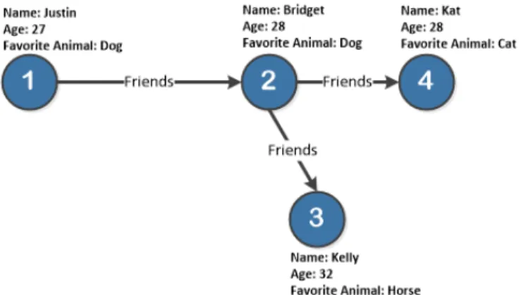 Figure 3 - aive friend-of-friend graph Recommender Systems 