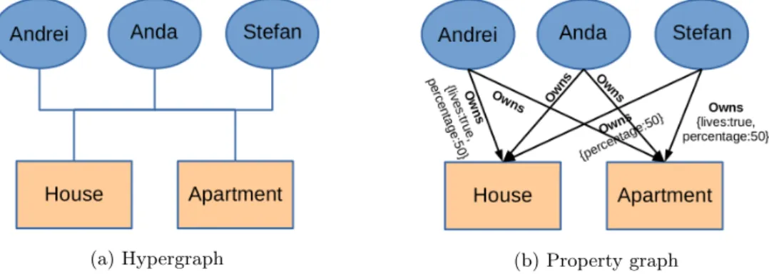 Figure 1.6: The hypergraph and property graph corresponding to the same data
