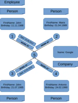 Figure 2.1: Example of a graph
