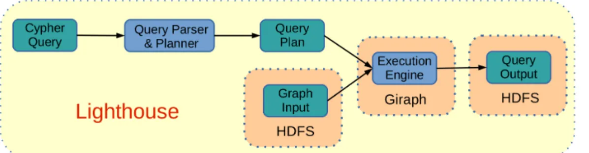 Figure 2.2: Lighthouse architecture