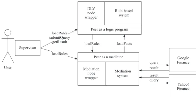 Figure 4 Portfolio problem infrastructure