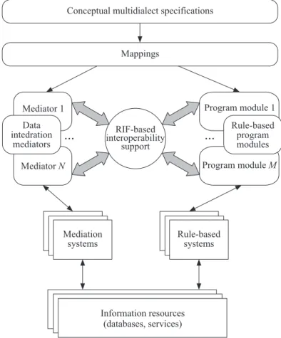 Figure 1 Infrastructure for conceptual problem solving