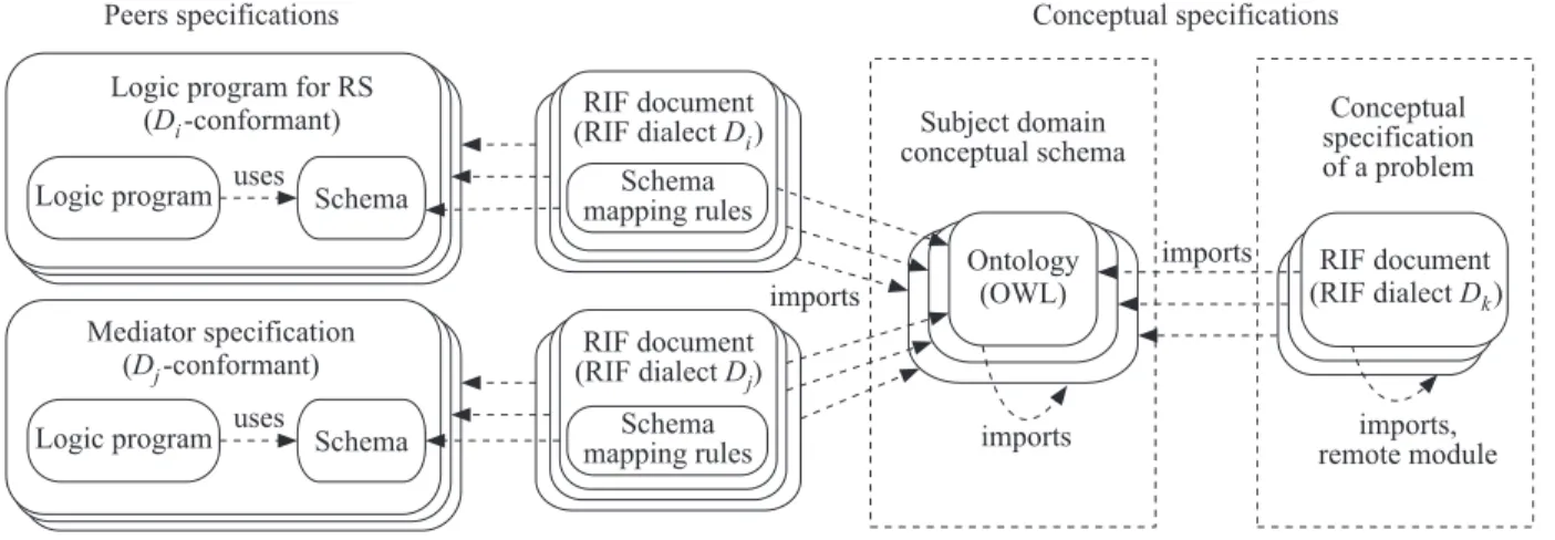Figure 2 Conceptual and peer specifications