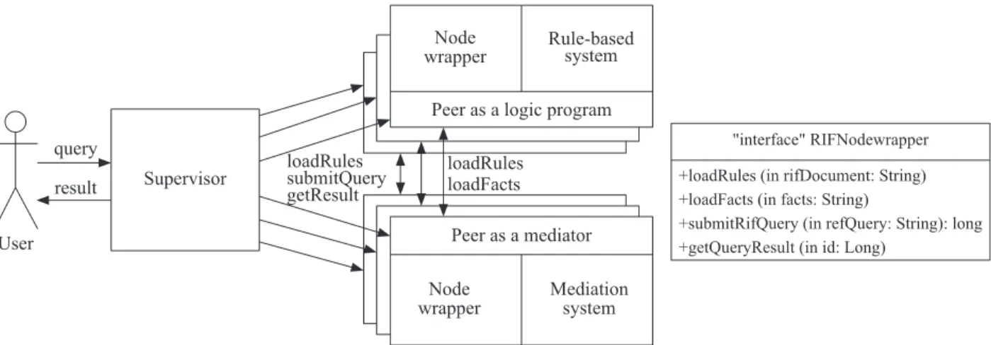 Figure 3 Peer-to-peer multidialect architecture