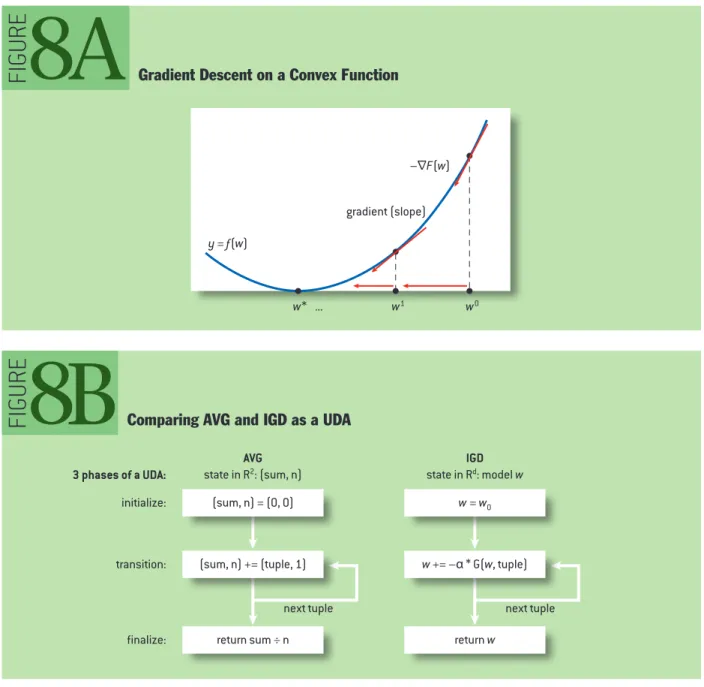 Figure 8b shows how the core computation in IGD maps to a UDA by comparing it with a SQL  AVG