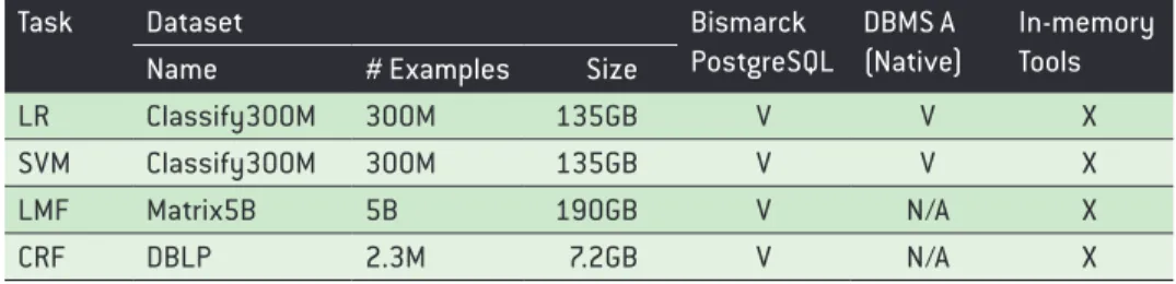 Table 1 shows some experimental results validating Bismarck’s scalability. (A more comprehensive  experimental evaluation is available in the Bismarck paper