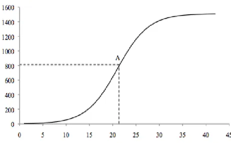 Figure 1. Diffusion curves for rational and controversial innovations (Krackhardt, 1997)