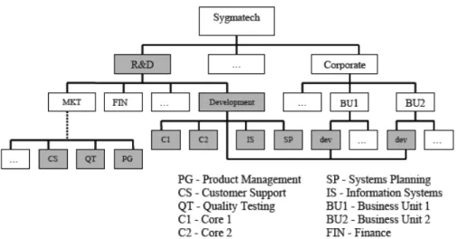 Figure 2. Sygmatech organizational structure (R&amp;D divisions in grey). 