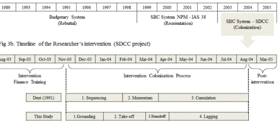 Figure 3. Colonization phases of accounting (3a) of and time line of the research (3b) 