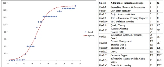 Figure 6. Diffusion curve for the PMS change. 