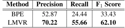 Table 3: The performance of different segmenta-tion models trained on the English portion of ourbenchmark in the Morpho Challenge shared task.
