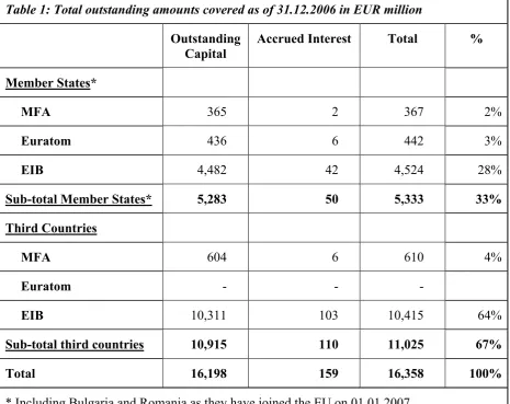 Table 1: Total outstanding amounts covered as of 31.12.2006 in EUR million 