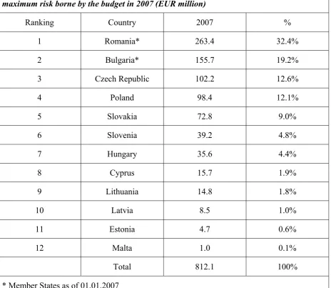 Table 2: Ranking of the Member States according to the exposure with regard to the 