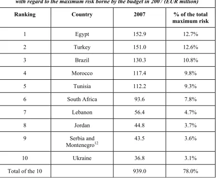 Table 3: Ranking of the 10 most important third countries according to the exposure 