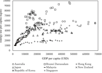 Table 4. Summary statistics of energy consumption (kgoe) and GDP (USD) per capita for high-income group 