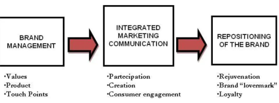 Figure 3: The communicative process  