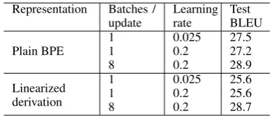 Table 3: Single Transformers trained to con-vergence on 1M WAT Ja-En, batch size 4096