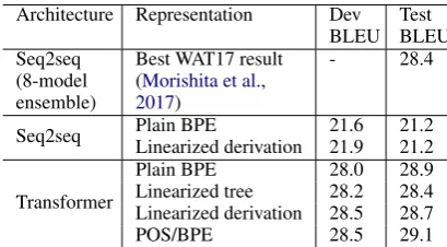 Table 4: Single models on Ja-En. Previousevaluation result included for comparison.