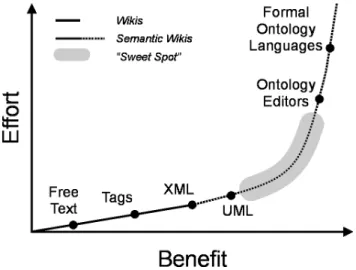 Figure 2: Effort and benefit in knowledge authoring