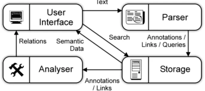 Figure 3: Architecture of a Semantic Wiki