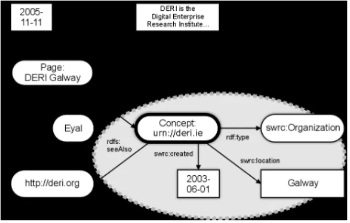Figure 9: Corresponding RDF graph about DERI Galway
