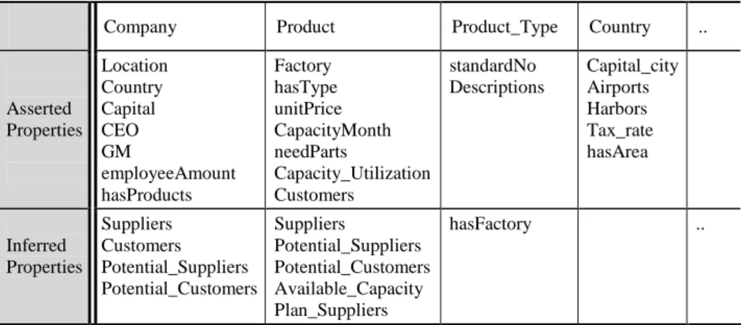 Table 1. Properties of the supply chain model